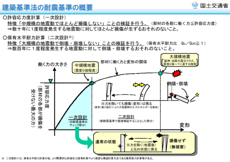 国土交通省のホームページに掲載されている「建築基準法の耐震基準の概要」で、応力度と変形の関係で説明している図