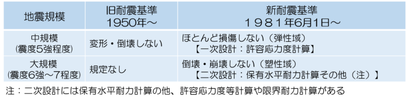 建築基準法における新旧耐震基準を、震度5強程度の中規模地震と震度6〜7の大規模地震でどのように異なるか比較した表