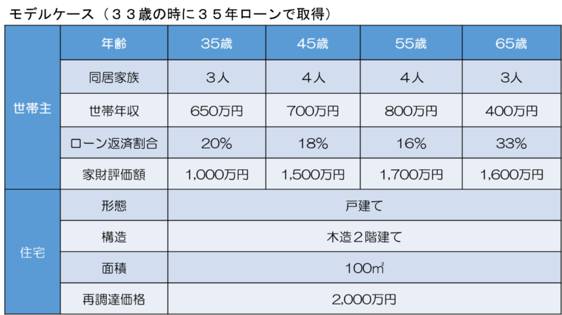 シミュレーションのモデルケースとして世帯主の年齢を35歳、45歳、55歳、65歳で、それぞれ家族構成や年収などを想定したもの