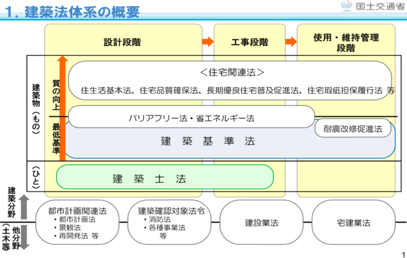 国土交通省による建築法体系の概要で、関係する建築基準法や建築士法、住宅関連の各種法律の位置付けを比較した図