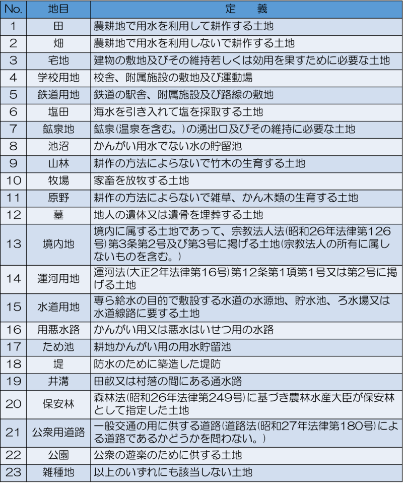 地目の全23種類とその定義の一覧
