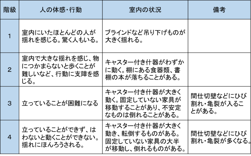 長周期地震動の4つの階級別を人の体感・行動や室内の状況で例示した一覧表
